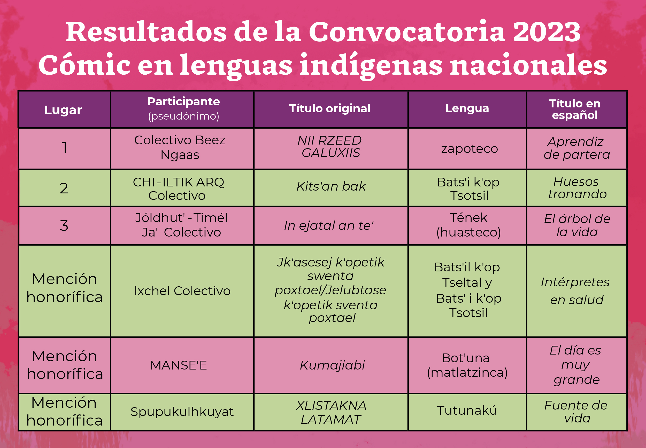 Resultados de la Convocatoria 2023, Cómic en Lenguas Indígenas Nacionales