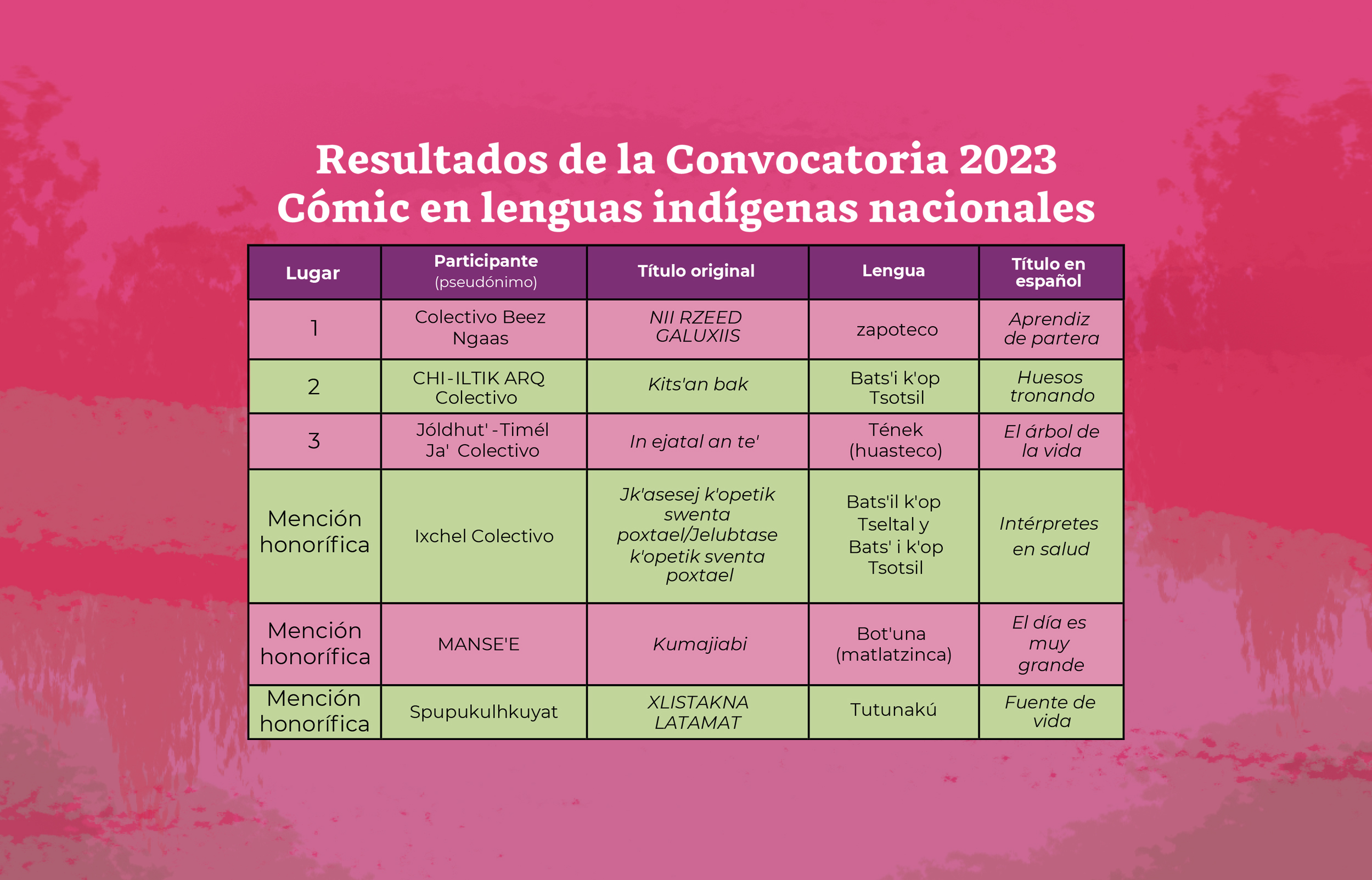 La Secretaría de Cultura, a través del Inali, informa los resultados de la Convocatoria 2023, Cómic en Lenguas Indígenas Nacionales